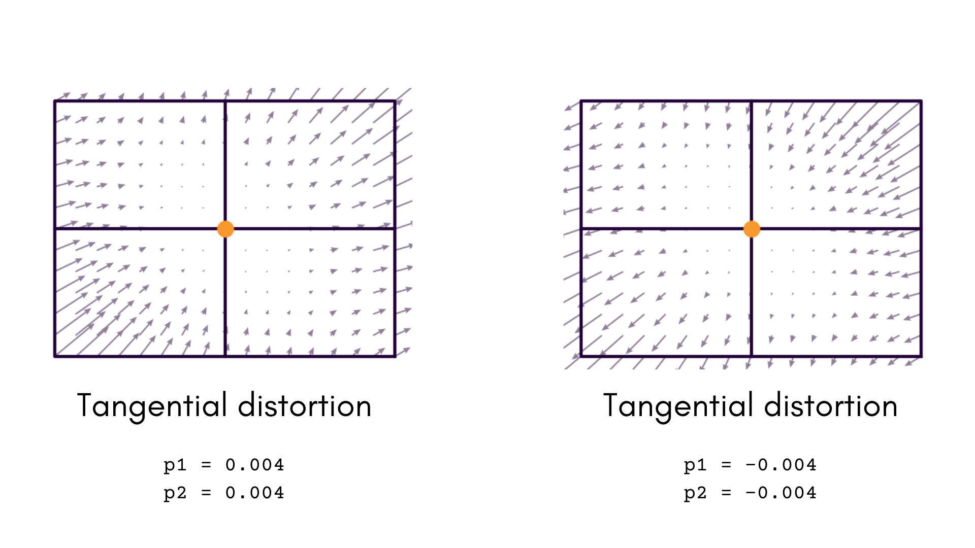 Brown-Conrady Tangential Distortion