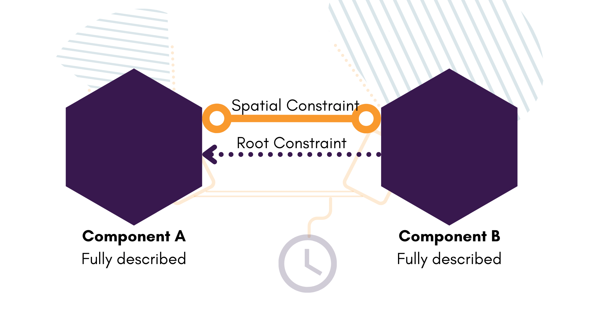 Completed Spatial constraint