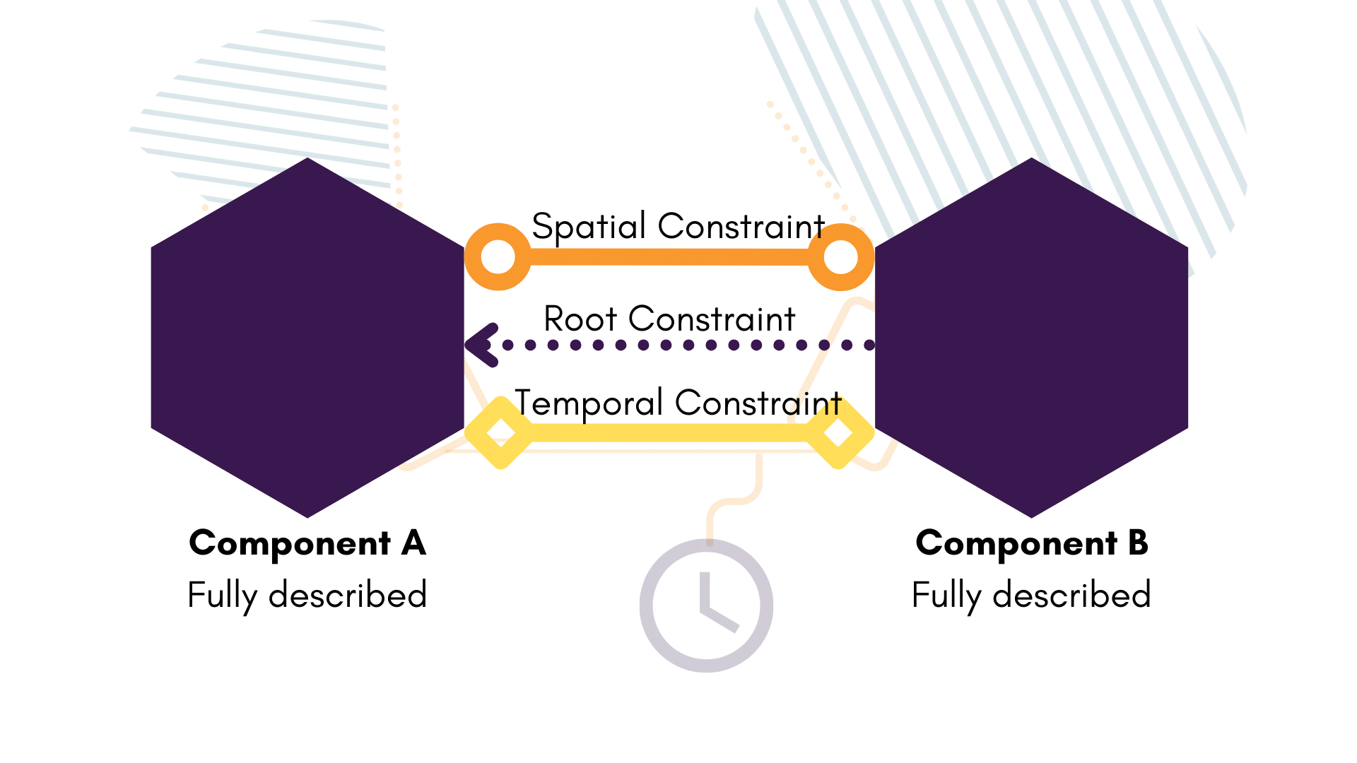 Completed temporal constraint