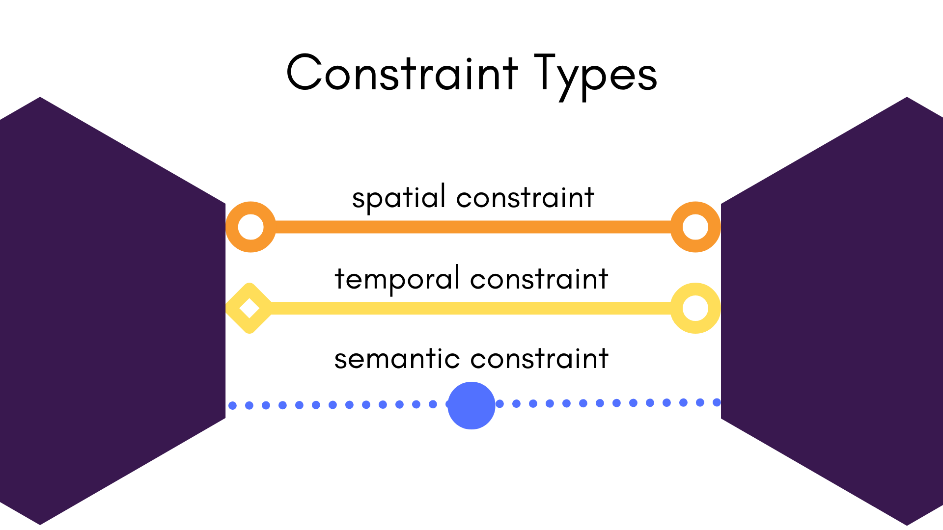 Constraint Types