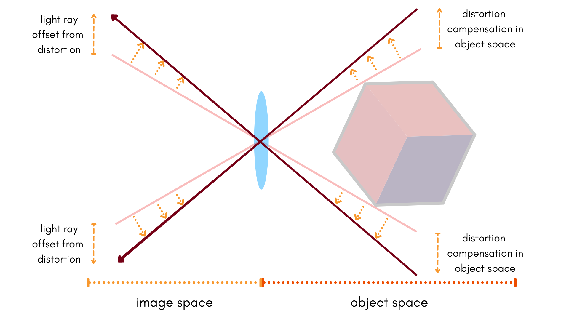 distortion geometry, opencv model