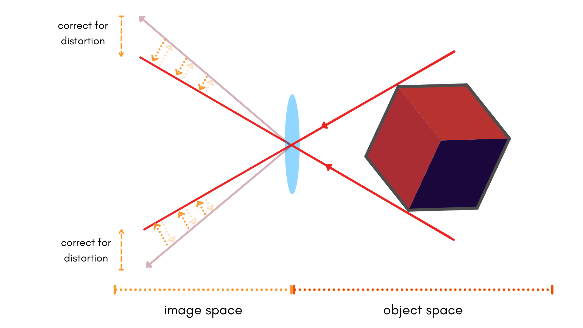 distortion geometry, tangram's model