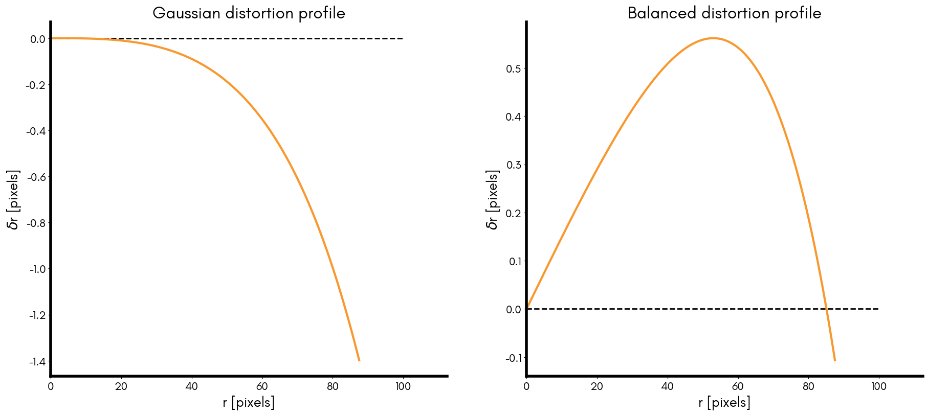 Gaussian and Balanced distortion profiles