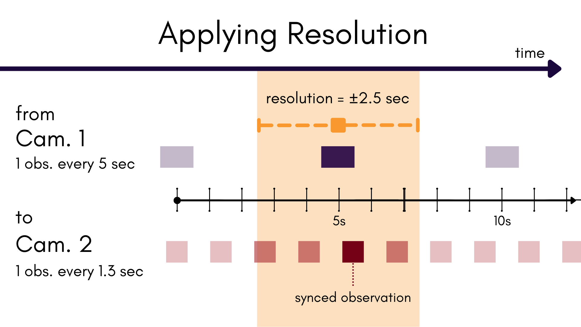 Applying resolution to an observation series