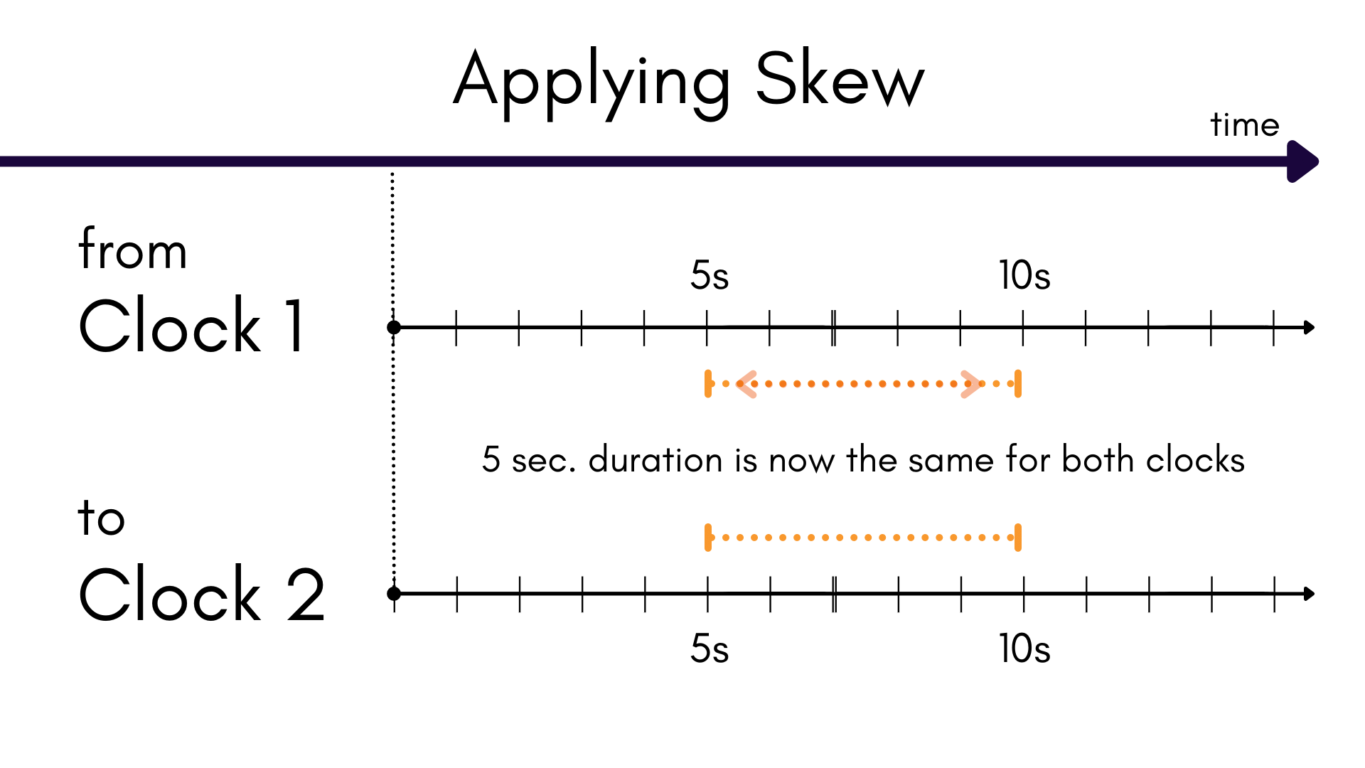 Appplying skew to a clock