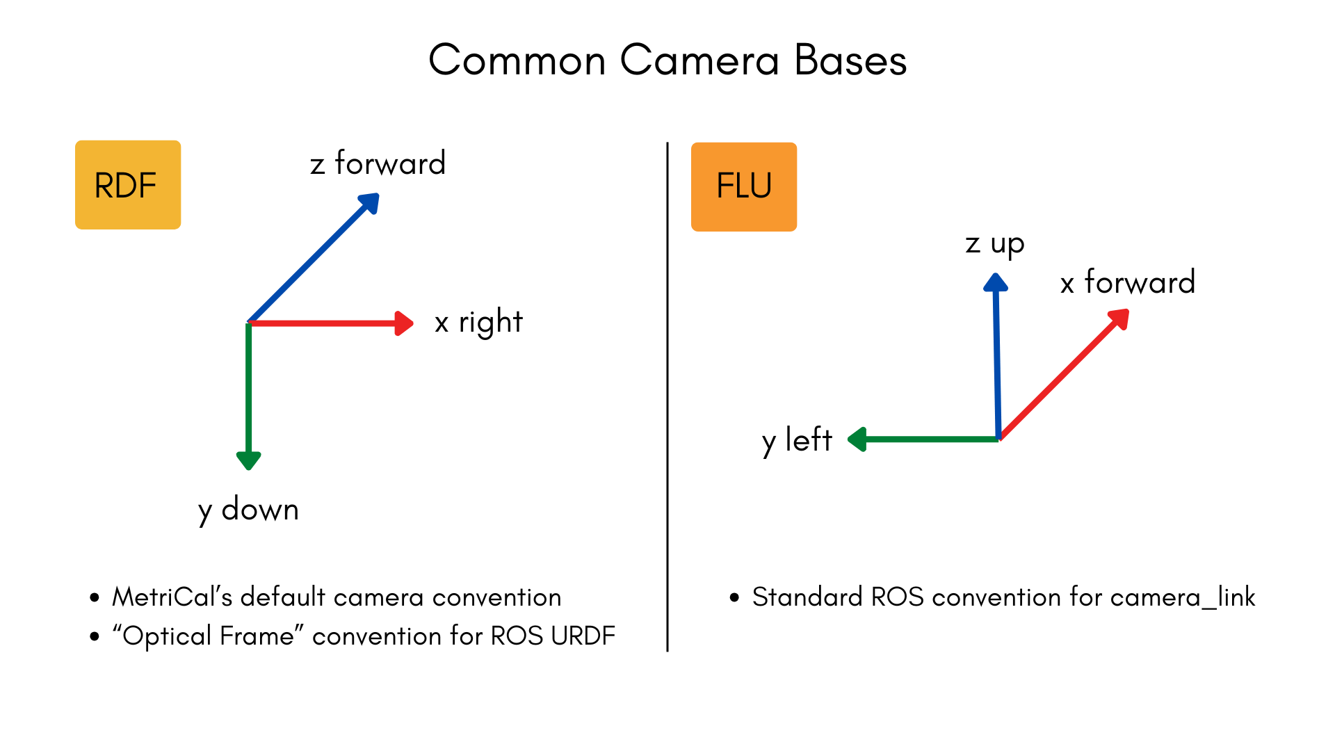 Visualization of common camera bases