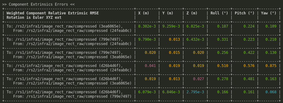 Component Extrinsics Errors