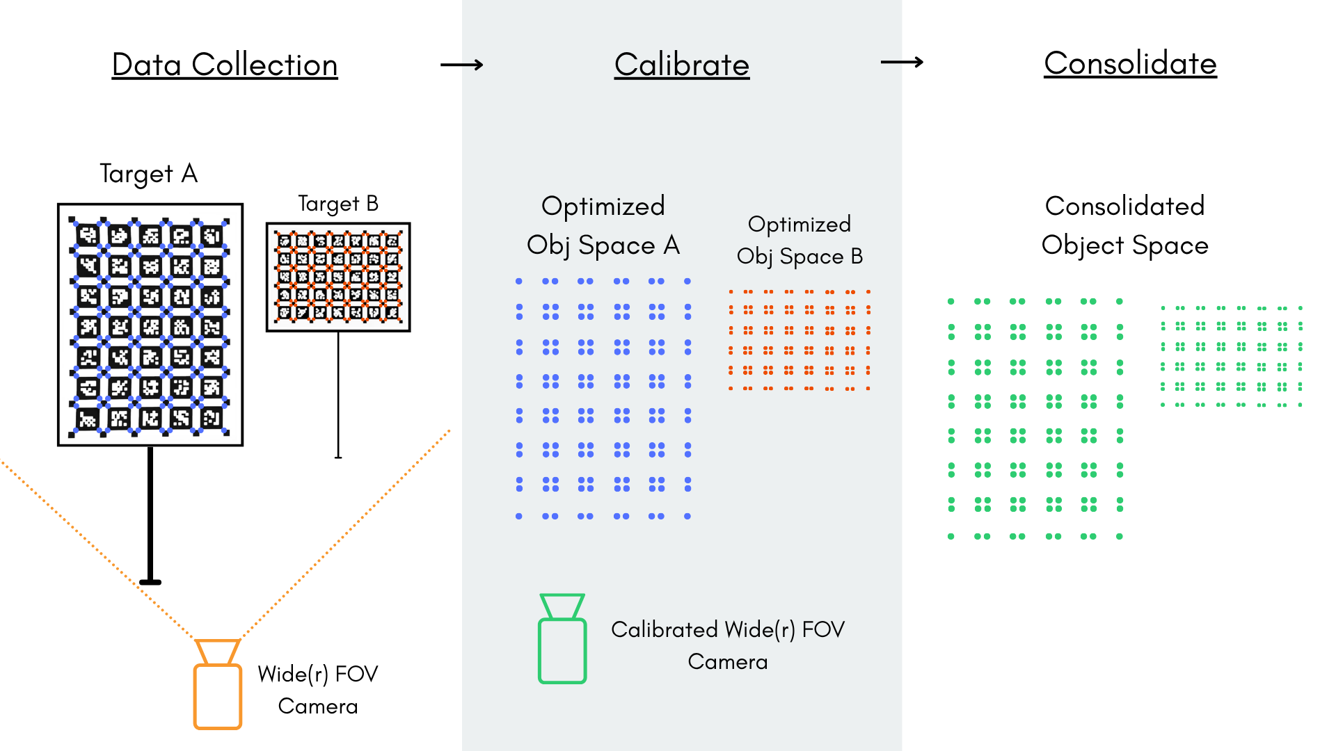 Surveying your object spaces