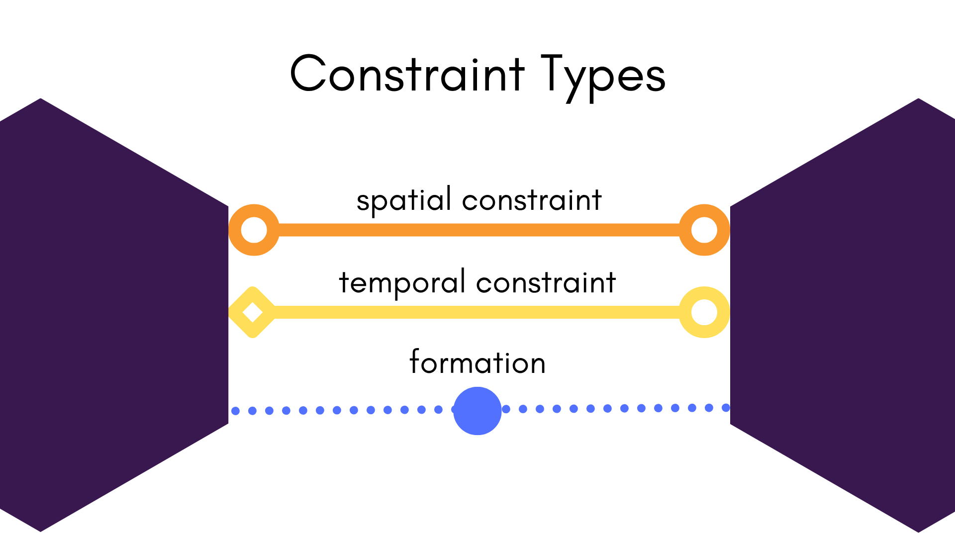 Constraint Types