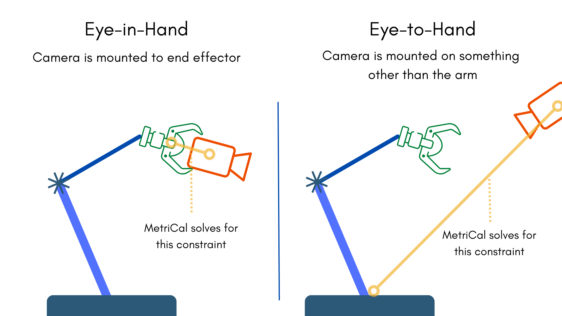 Hand-eye w.r.t. camera positions