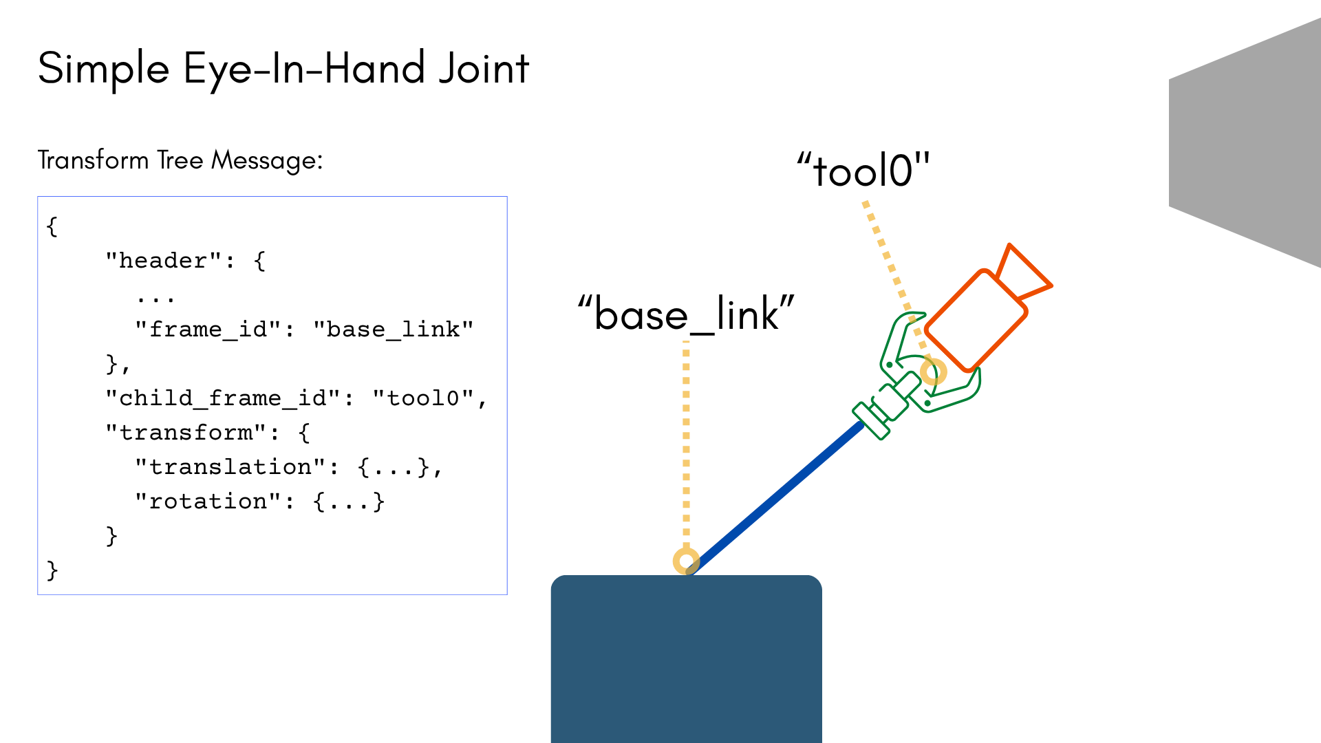 Visual description of a hand-eye message