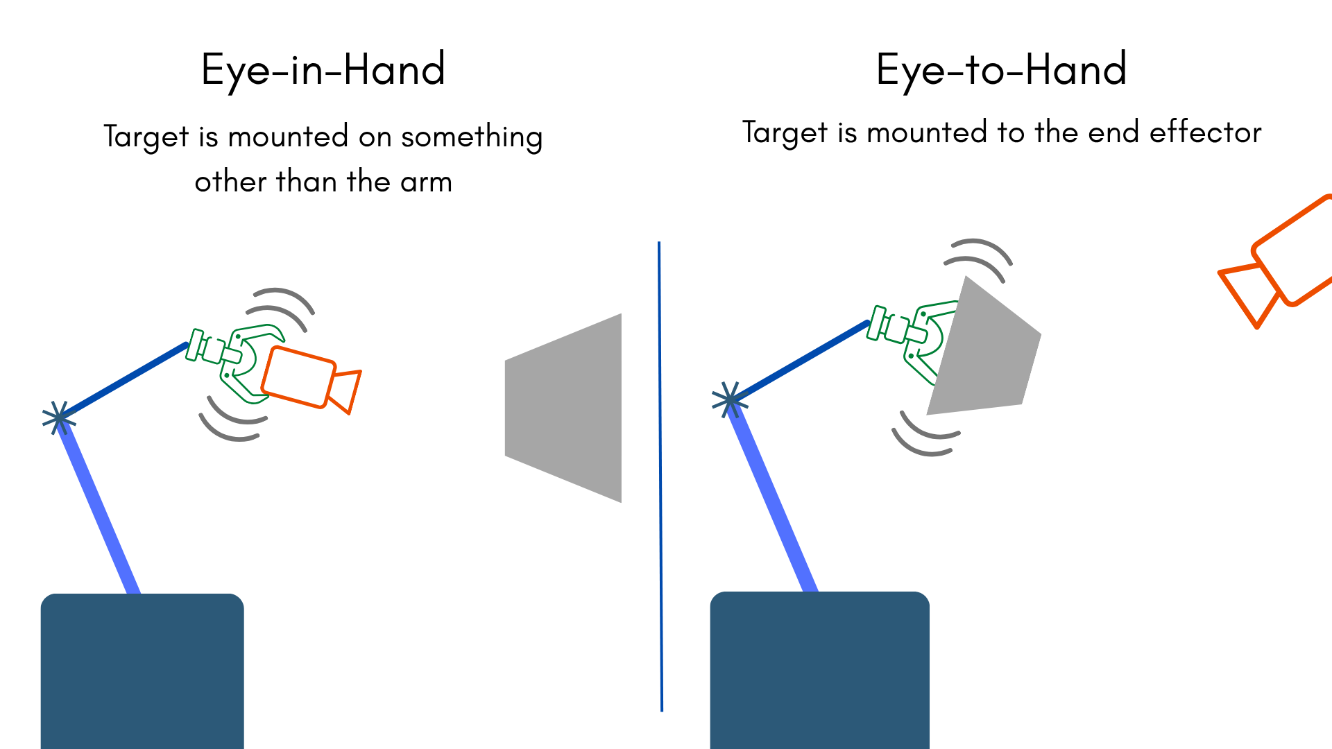 Hand-eye w.r.t. target positions