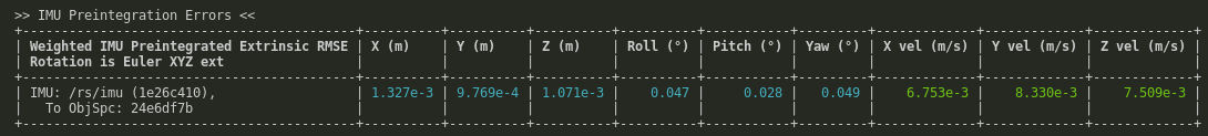 IMU Preintegration Errors