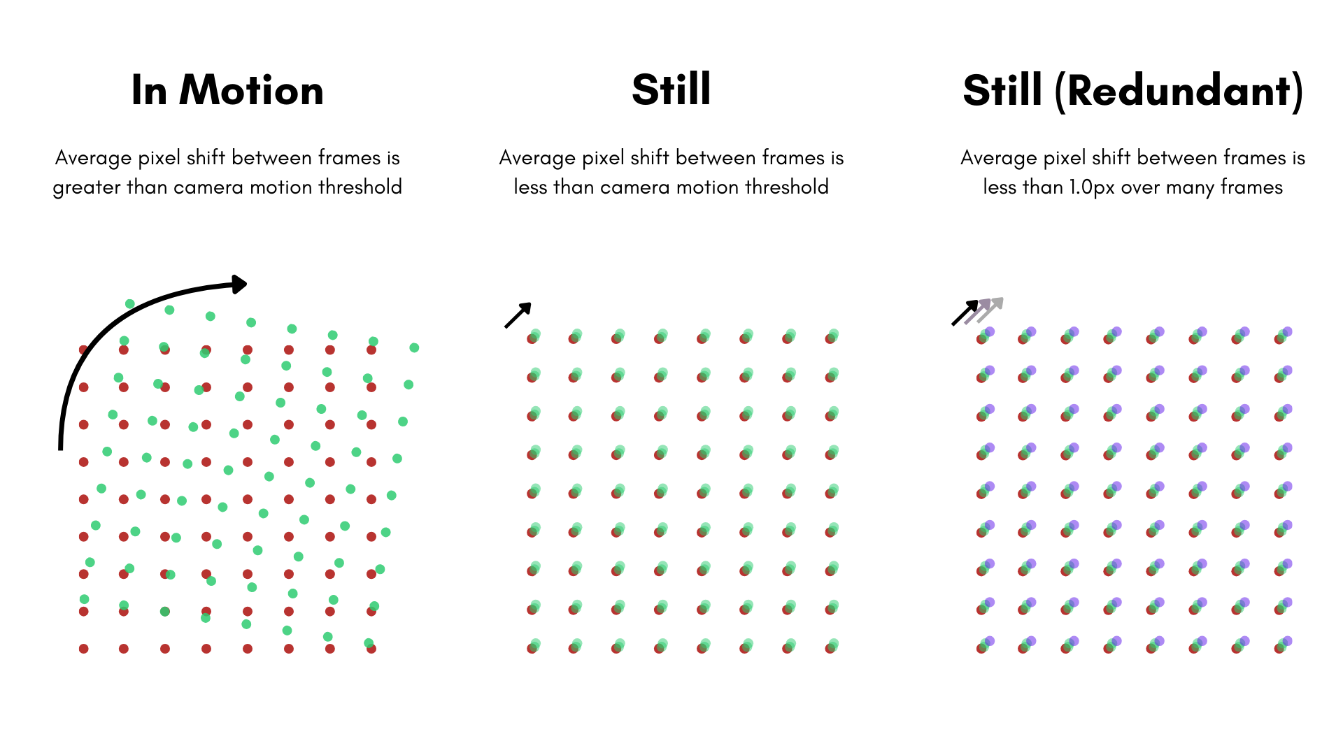 Motion States for Cameras