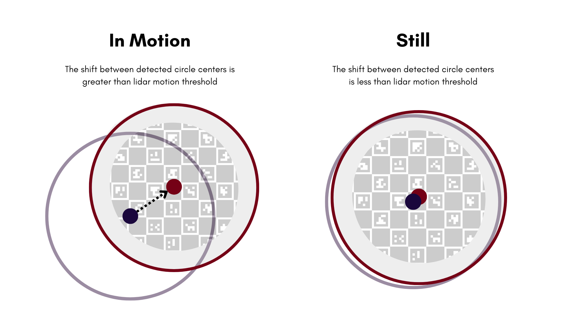 Motion States for Lidar