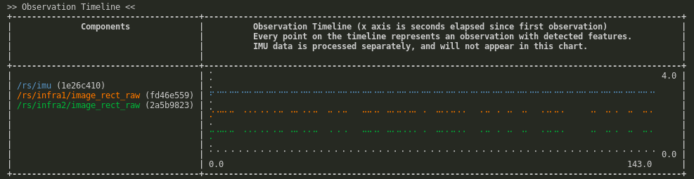 Observation Timeline