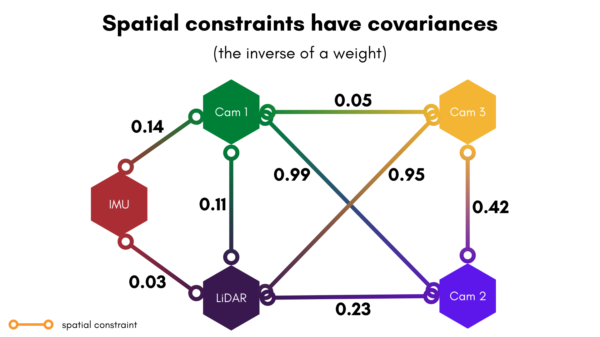 Covariances of the plex&#39;s spatial constraints