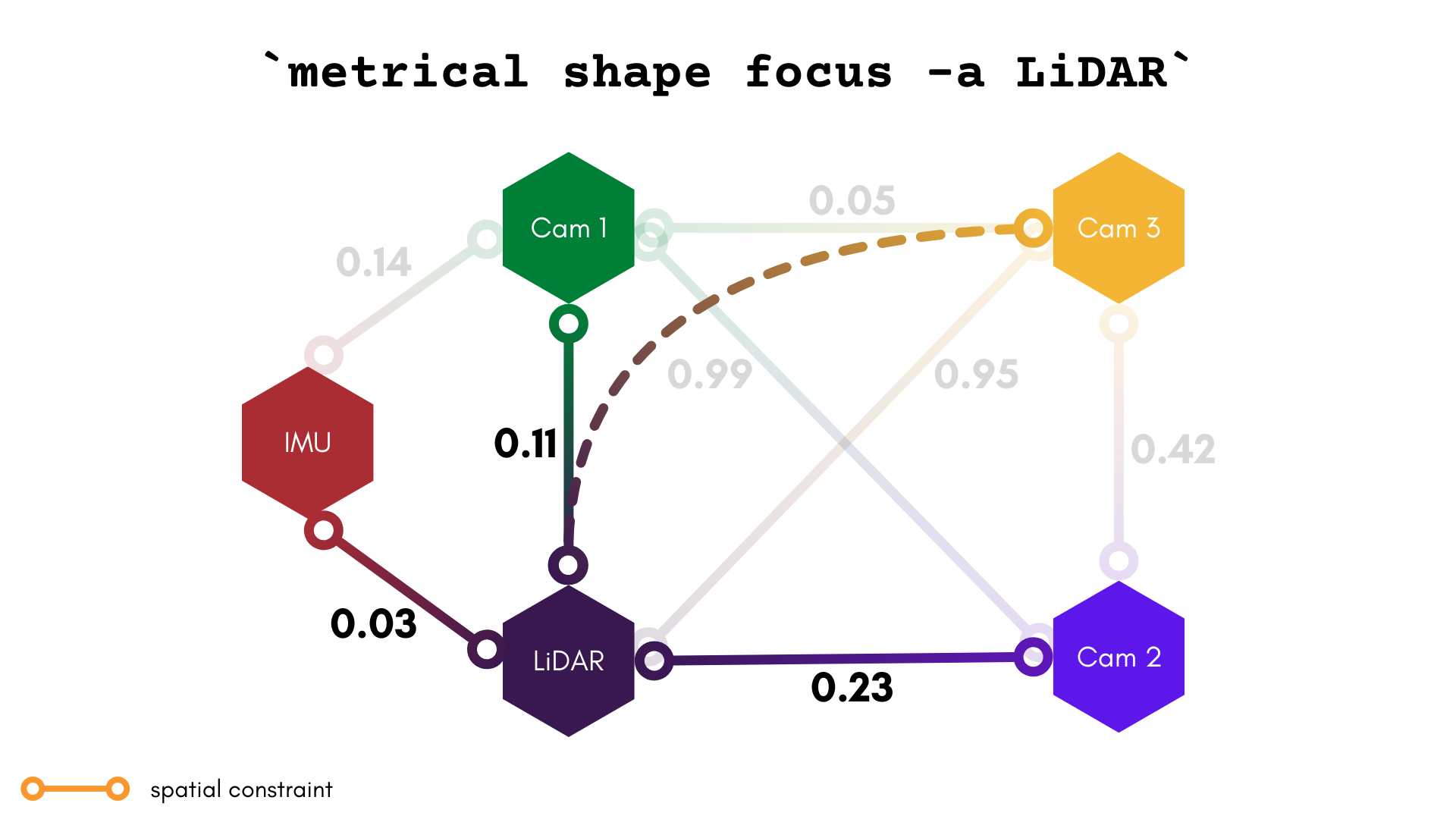 An illustration of a plex created through Focus mode