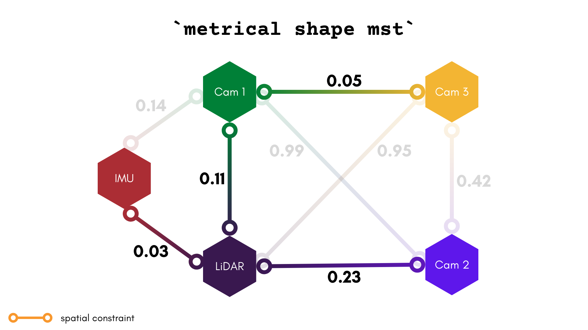 An illustration of a plex created through MST mode