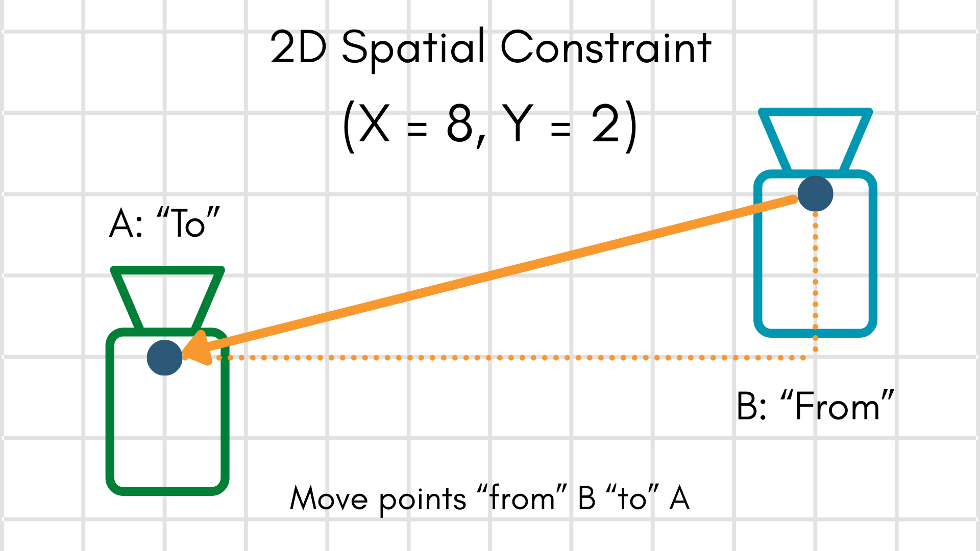 Visualization of the "to-from-from" extrinsics convention