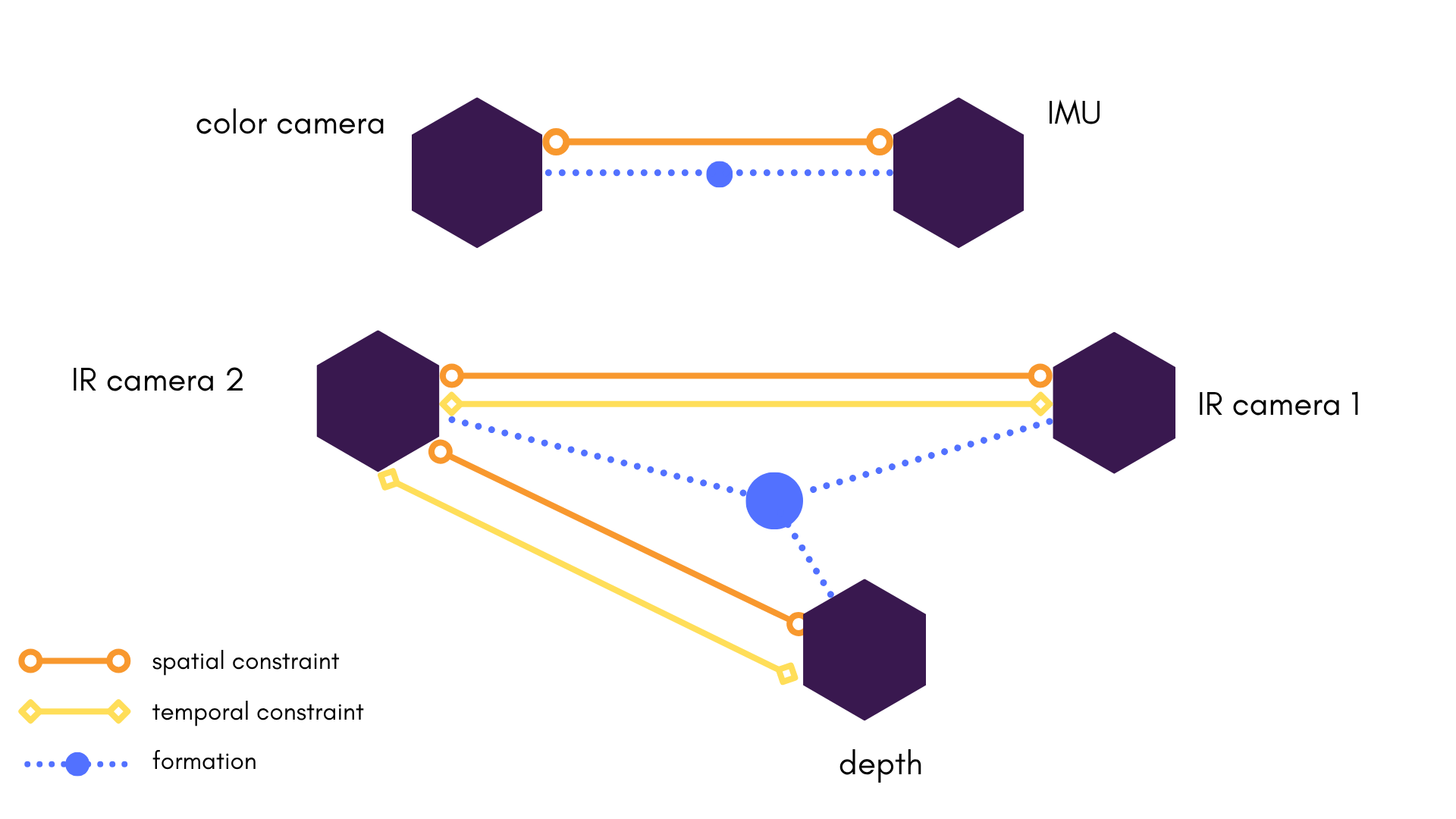 Complex sensor product as subplex