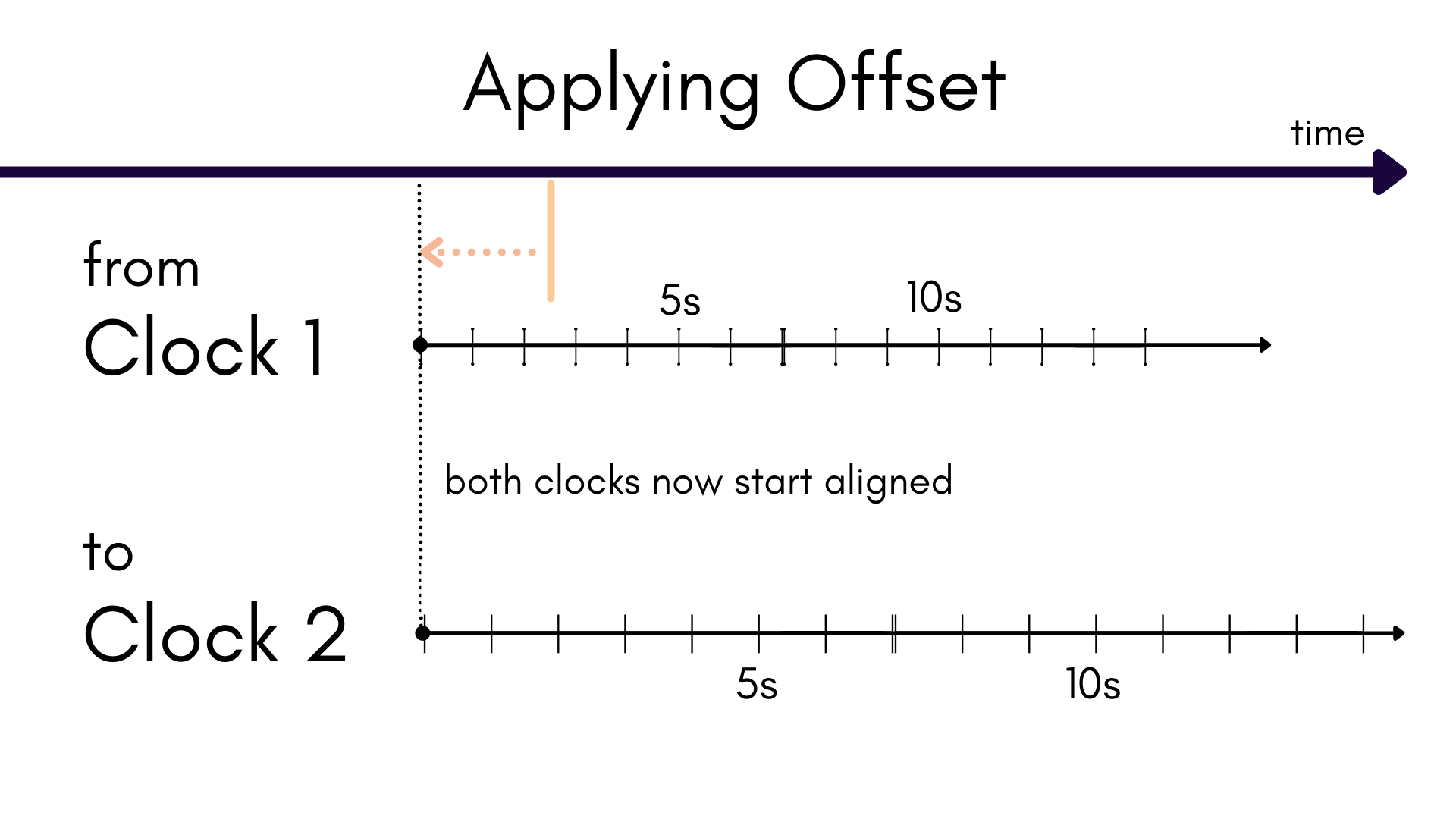 Appplying offset to a clock