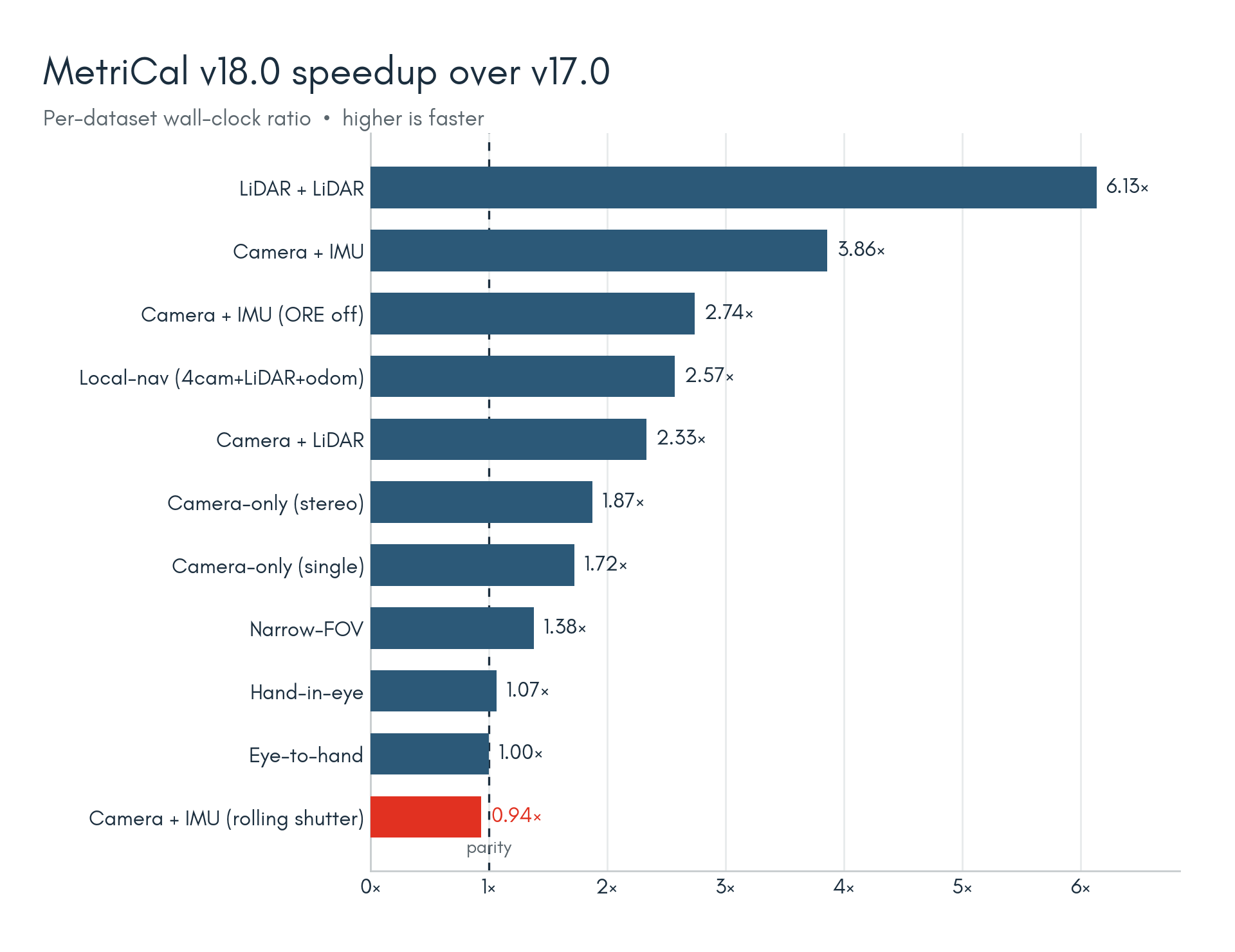 v18 Speedups