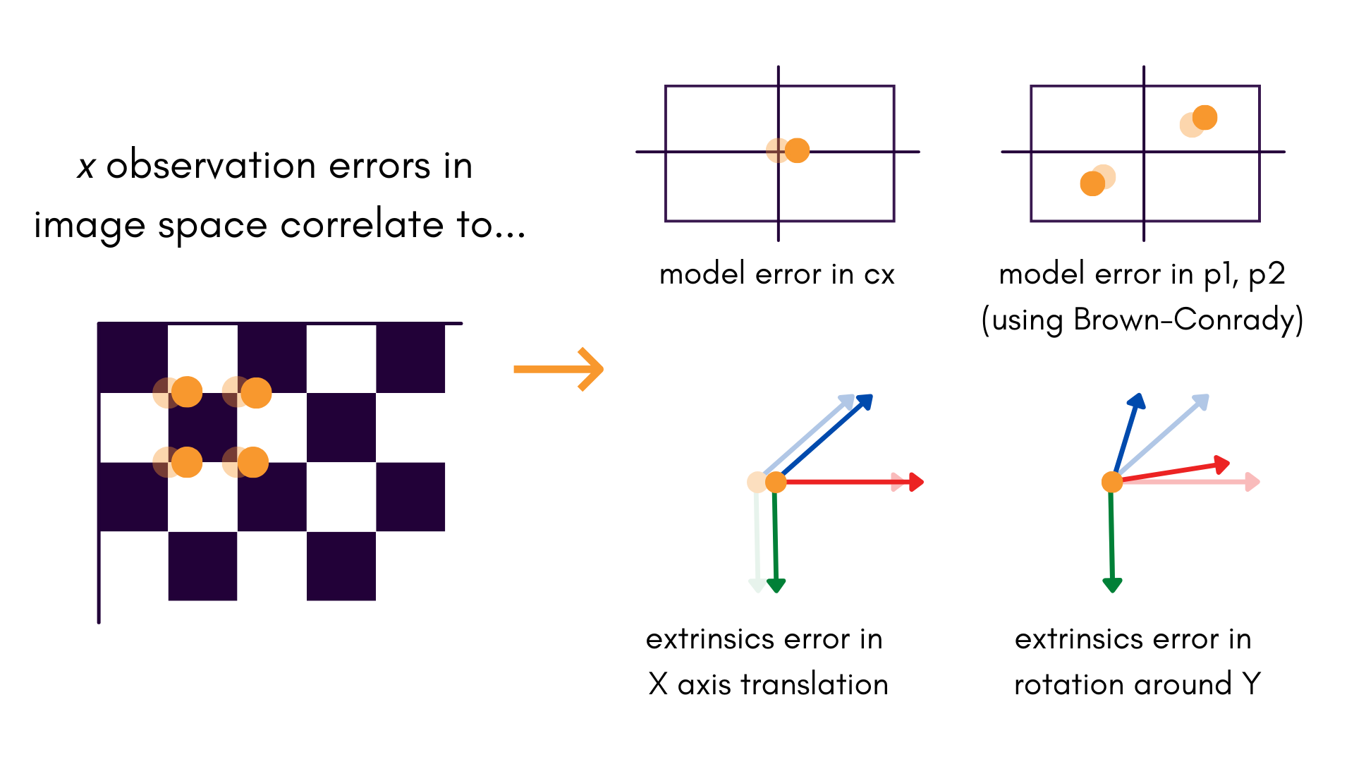 X observation error